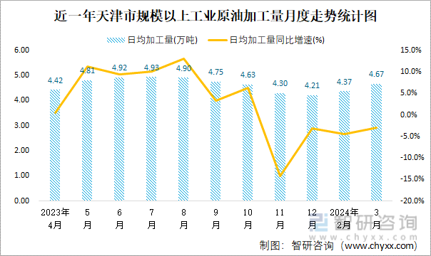 近一年天津市规模以上工业原油加工量月度走势统计图