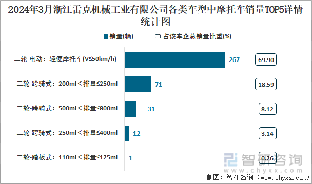 2024年3月浙江雷克机械工业有限公司各类车型中摩托车销量TOP5详情统计图