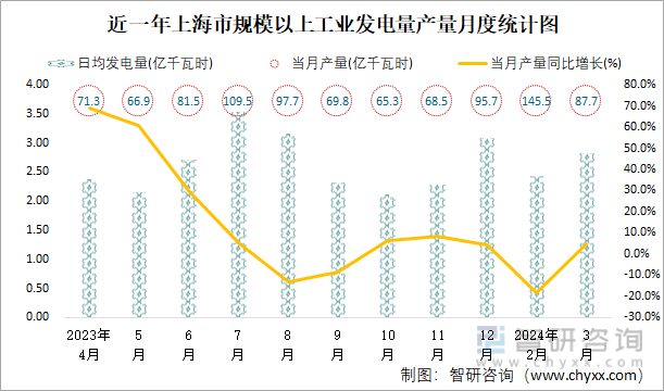 近一年上海市规模以上工业发电量产量月度统计图