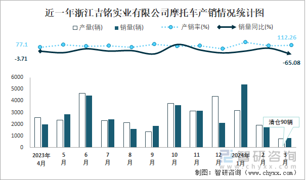 近一年浙江吉铭实业有限公司摩托车产销情况统计图
