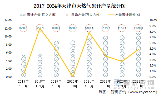 2017-2024年天津市天然气累计产量统计图