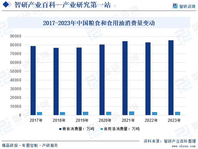2017-2023年中国粮食和食用油消费量变动