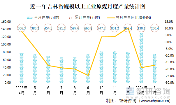 近一年吉林省规模以上工业原煤月度产量统计图