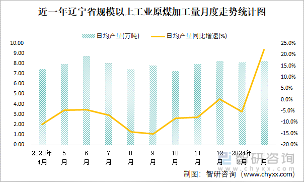 近一年辽宁省规模以上工业原煤加工量月度走势统计图