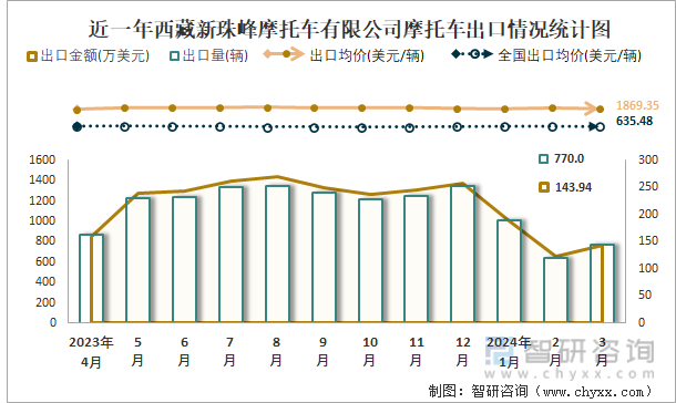 近一年西藏新珠峰摩托车有限公司摩托车出口情况统计图