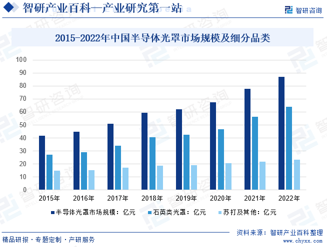 2015-2022年中国半导体光罩市场规模及细分品类
