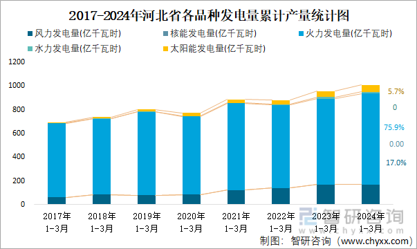 2017-2024年河北省各品种发电量累计产量统计图