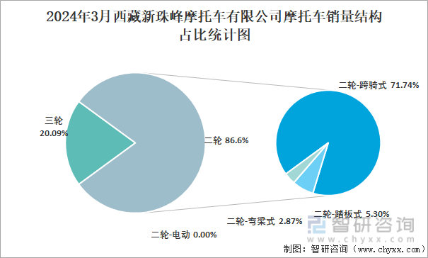 2024年3月西藏新珠峰摩托车有限公司摩托车销量结构占比统计图