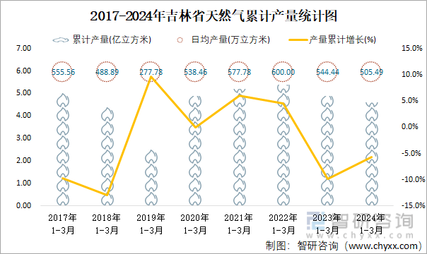 2017-2024年吉林省天然气累计产量统计图