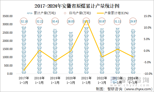 2017-2024年安徽省原煤累计产量统计图