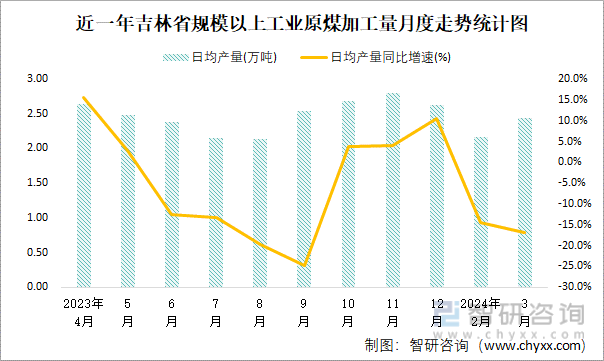 近一年吉林省规模以上工业原煤加工量月度走势统计图