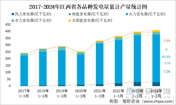 2017-2024年江西省各品种发电量累计产量统计图