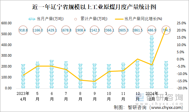 近一年辽宁省规模以上工业原煤月度产量统计图