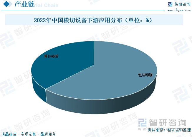 2022年中国模切设备下游应用分布（单位：%）