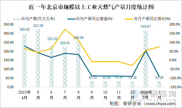 近一年北京市规模以上工业天然气产量月度统计图