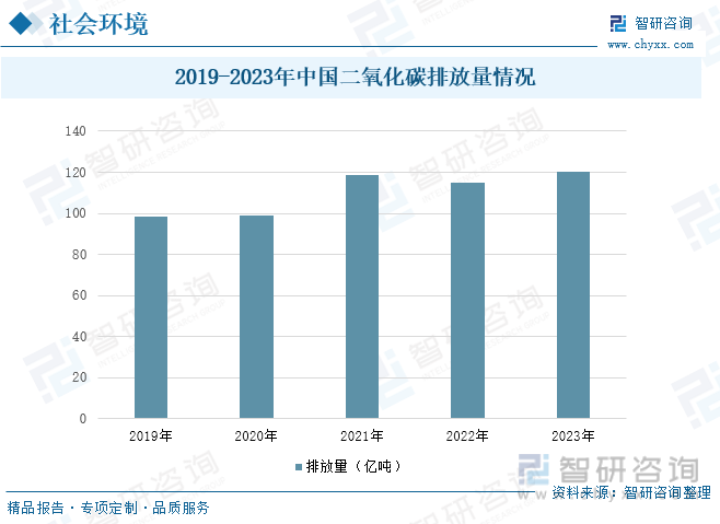 2019-2023年中国二氧化碳排放量