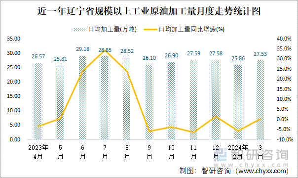 近一年辽宁省规模以上工业原油加工量月度走势统计图