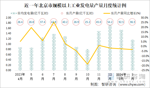 近一年北京市规模以上工业发电量产量月度统计图