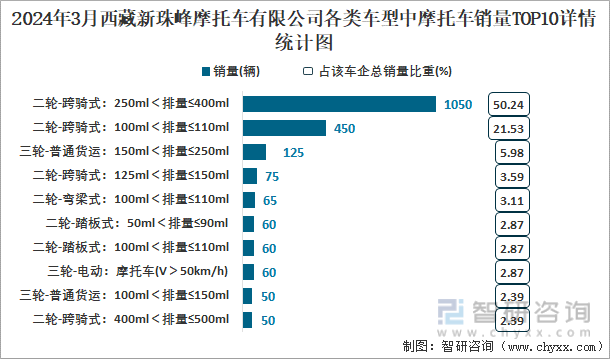 2024年3月西藏新珠峰摩托车有限公司各类车型中摩托车销量TOP10详情统计图