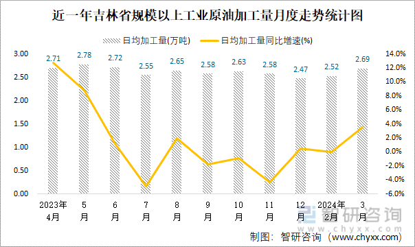 近一年吉林省规模以上工业原油加工量月度走势统计图