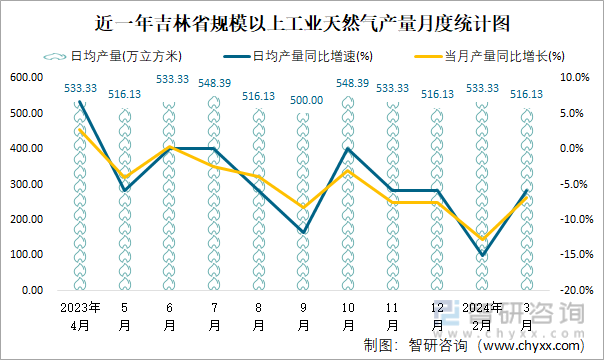 近一年吉林省规模以上工业天然气产量月度统计图