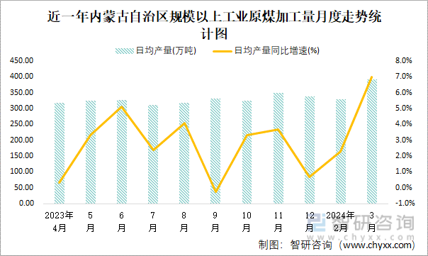 近一年内蒙古自治区规模以上工业原煤加工量月度走势统计图