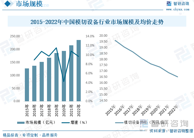 2015-2022年中国模切设备行业市场规模及均价走势