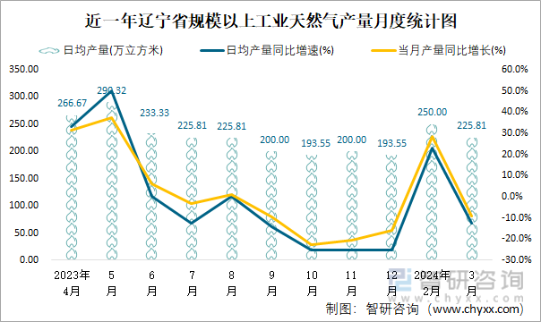 近一年辽宁省规模以上工业天然气产量月度统计图