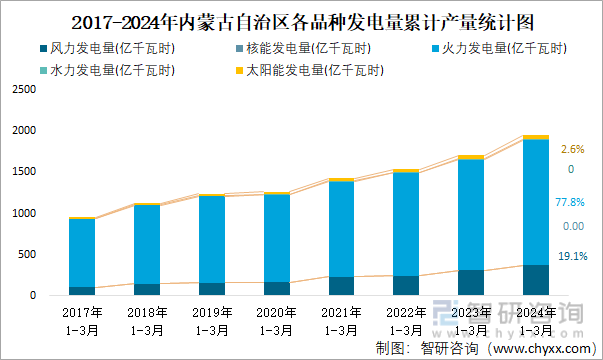 2017-2024年内蒙古自治区各品种发电量累计产量统计图