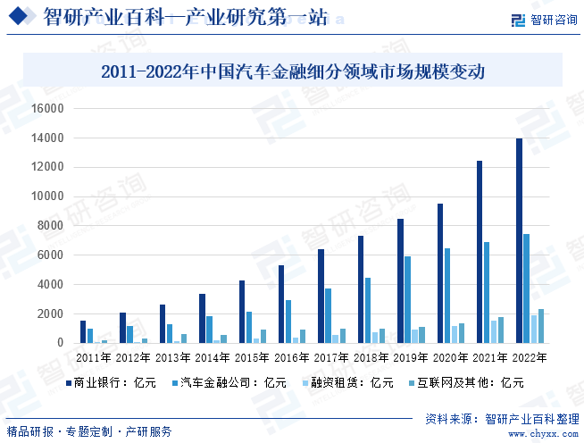 2011-2022年中国汽车金融细分领域市场规模变动