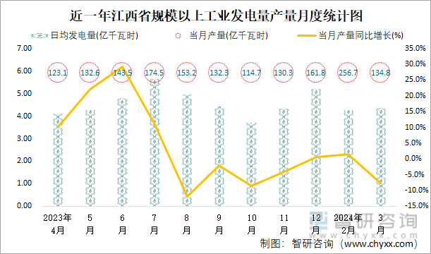 近一年江西省规模以上工业发电量产量月度统计图