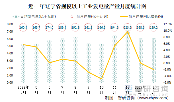 近一年辽宁省规模以上工业发电量产量月度统计图