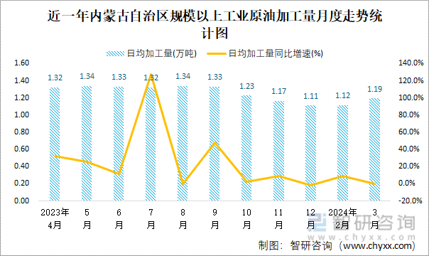 近一年内蒙古自治区规模以上工业原油加工量月度走势统计图