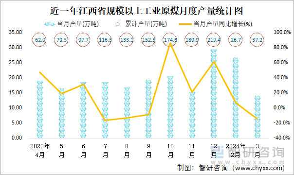 近一年江西省规模以上工业原煤月度产量统计图