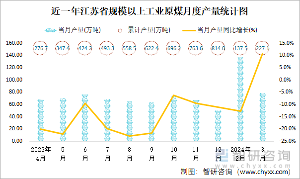 近一年江苏省规模以上工业原煤月度产量统计图