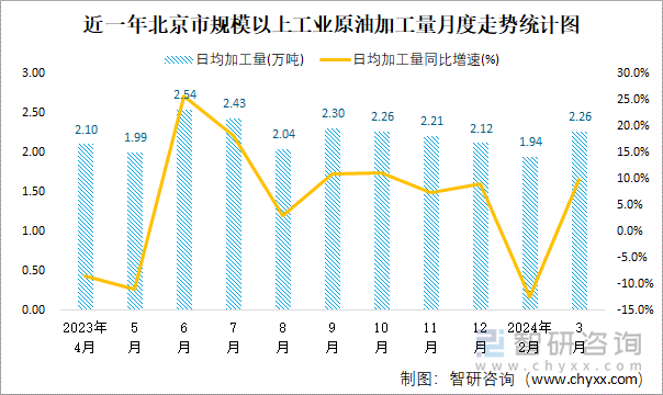 近一年北京市规模以上工业原油加工量月度走势统计图