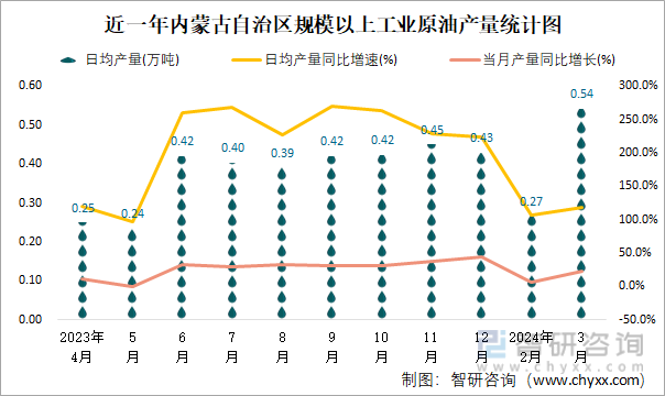 近一年内蒙古自治区规模以上工业原油产量统计图