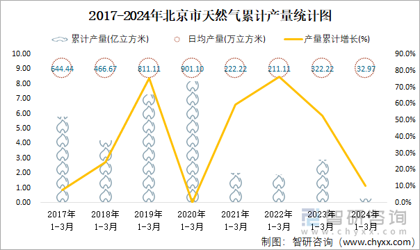 2017-2024年北京市天然气累计产量统计图