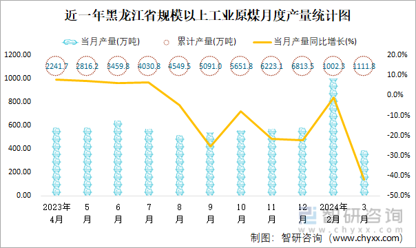 近一年黑龙江省规模以上工业原煤月度产量统计图
