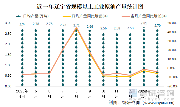 近一年辽宁省规模以上工业原油产量统计图