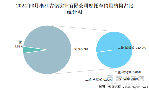 2024年3月浙江吉铭实业有限公司摩托车销量结构占比统计图