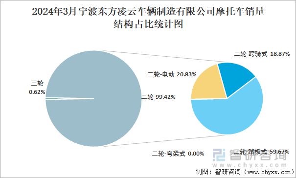 2024年3月宁波东方凌云车辆制造有限公司摩托车销量结构占比统计图