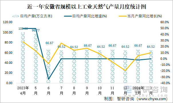 近一年安徽省规模以上工业天然气产量月度统计图