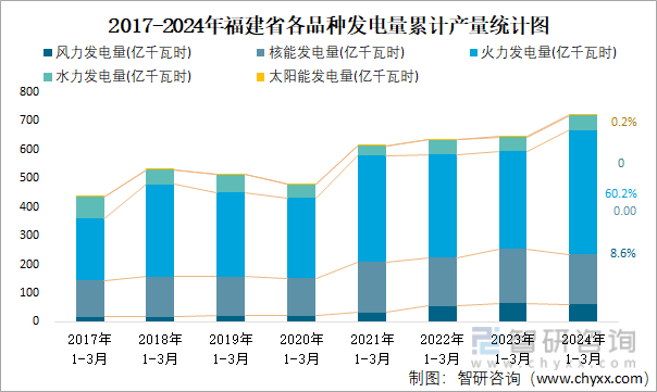 2017-2024年福建省各品种发电量累计产量统计图