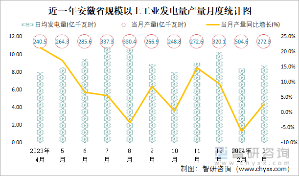 近一年安徽省规模以上工业发电量产量月度统计图