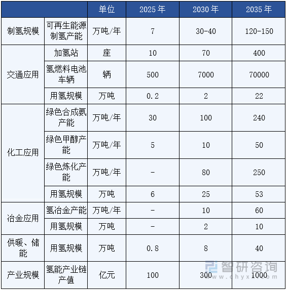 图1：吉林省氢能产业规模目标