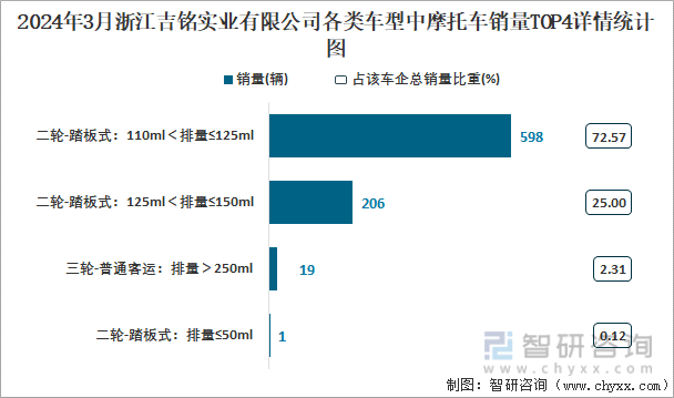 2024年3月浙江吉铭实业有限公司各类车型中摩托车销量TOP4详情统计图