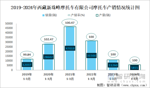 2019-2024年西藏新珠峰摩托车有限公司摩托车产销情况统计图