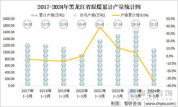 2017-2024年黑龙江省原煤累计产量统计图