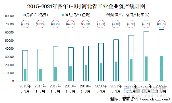 2015-2024年各年1-3月河北省工业企业资产统计图